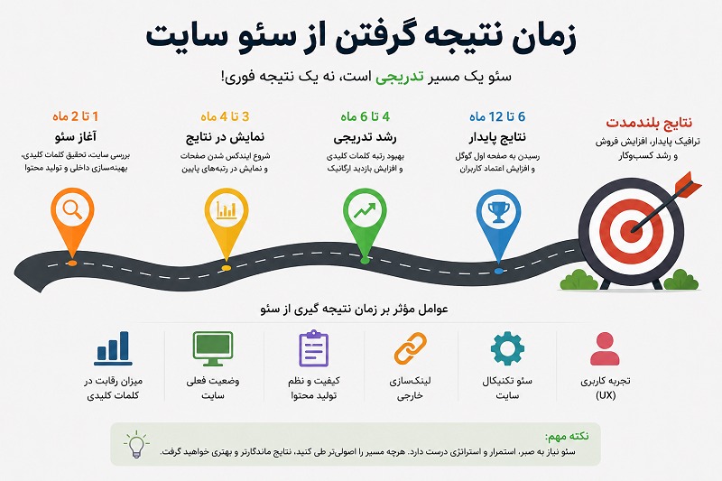 سئو سایت چقدر زمان میبرد