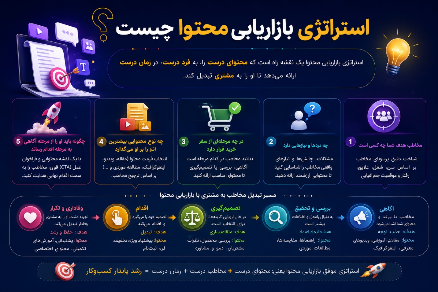 استراتژی بازاریابی محتوا چیست