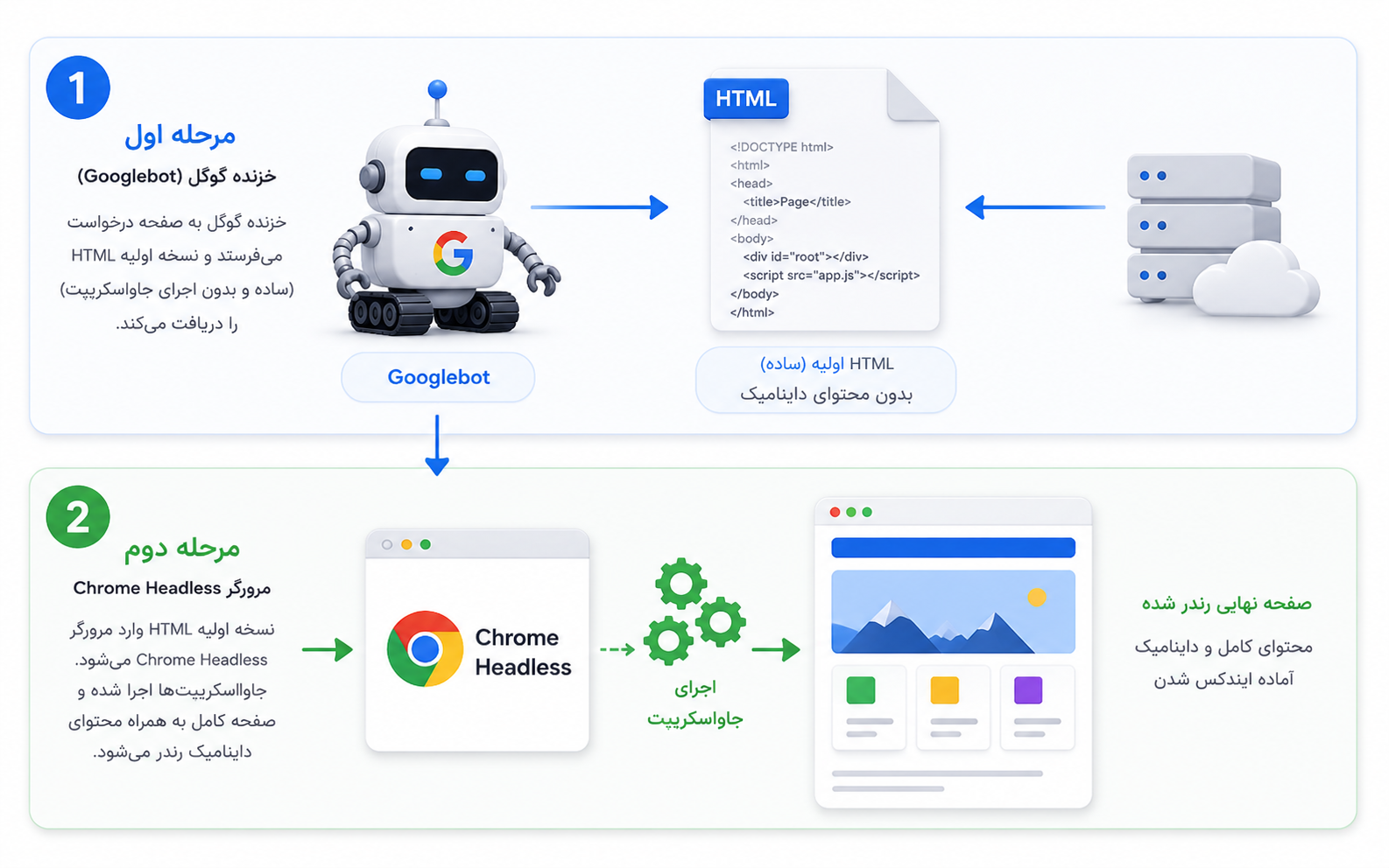 نمودار فرایند دو مرحله‌ ای ایندکس‌ سازی صفحات java script شامل خزش HTML اولیه و سپس رندرینگ با Chrome Headless.