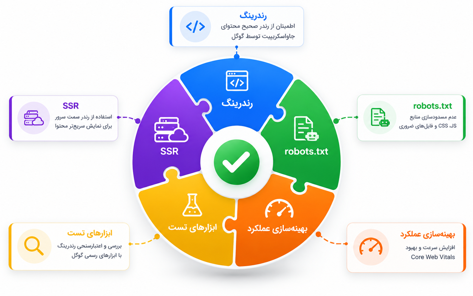 پازل یا چرخ‌ دنده‌ ای که پنج اصل کلیدی موفقیت در ایندکس‌ سازی صفحات جاوااسکریپت شامل رندرینگ، مدیریت robots.txt، بهینه‌سازی عملکرد، ابزار های تست و رندرینگ سمت سرور رو نشان میدهد.