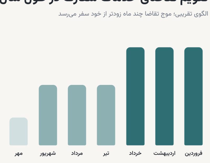 فصلی بودن تقاضا در خدمات سفارت؛ بازاریابی برای ماه‌های کم‌کار