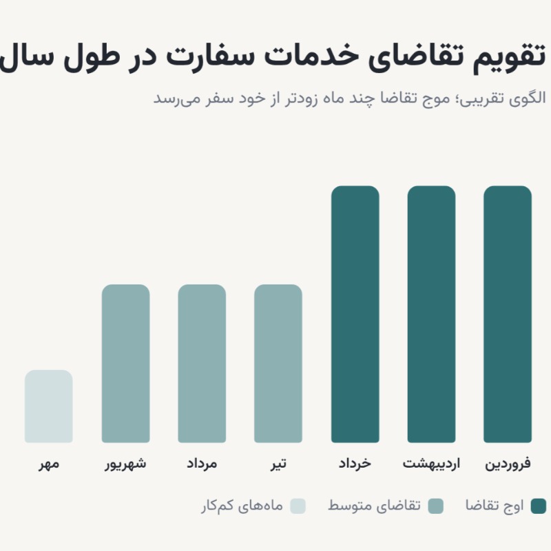 فصلی بودن تقاضا در خدمات سفارت؛ بازاریابی برای ماه‌های کم‌کار