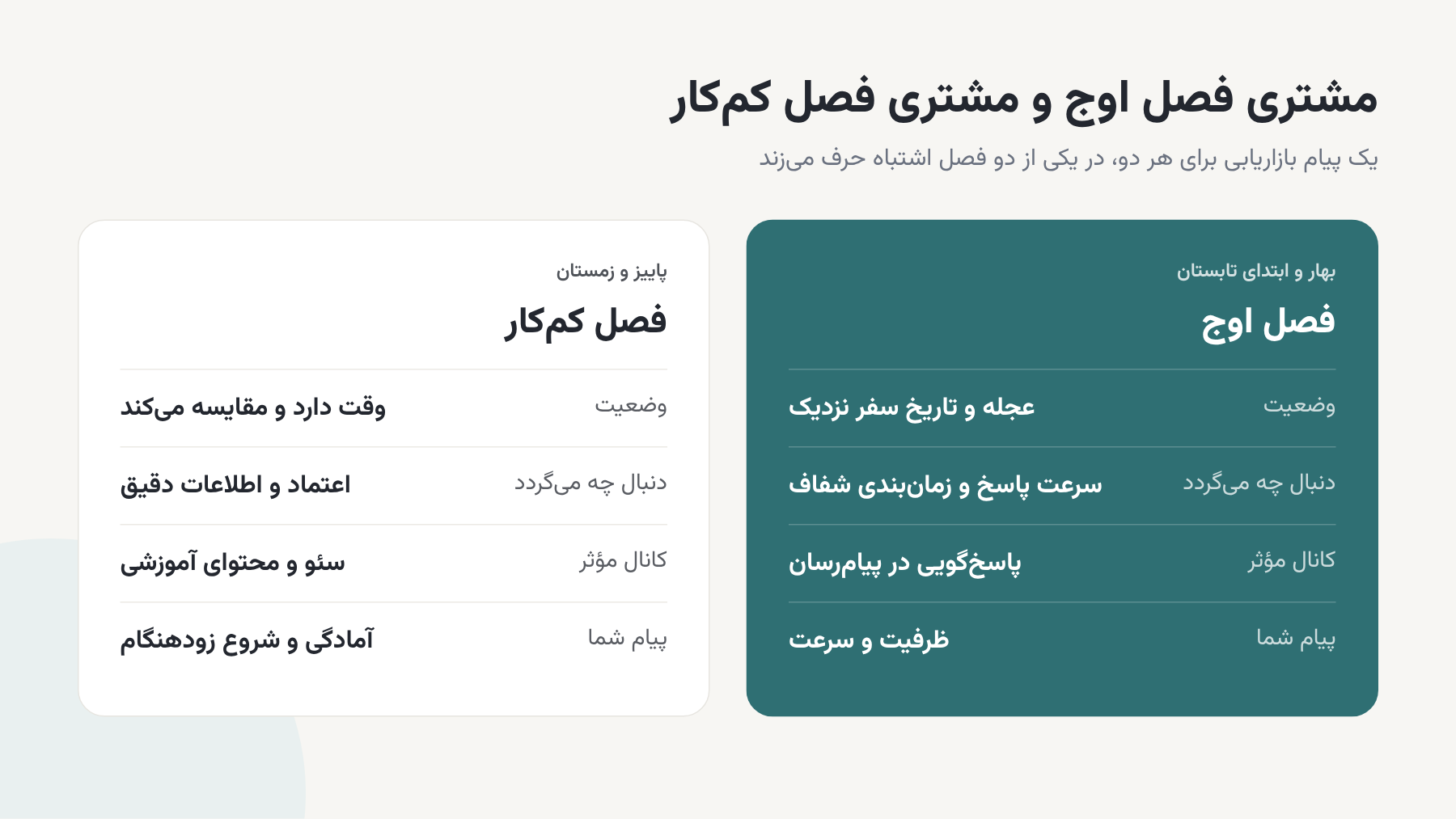 مقایسهٔ رفتار مشتری در فصل اوج و فصل کم‌کار
