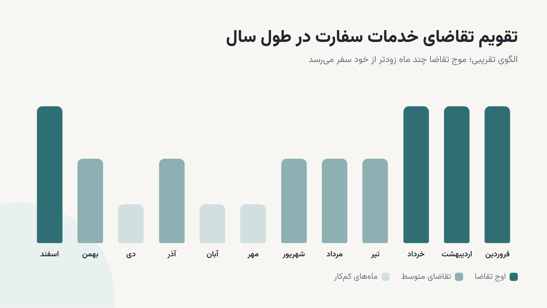تقویم تقاضای خدمات سفارت در طول سال؛ اوج در بهار و ماه‌های کم‌کار در پاییز