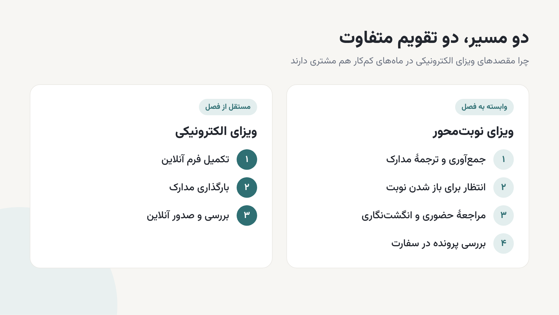 مقایسهٔ روند ویزای نوبت‌محور و ویزای الکترونیکی